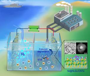说明: E:\3 Research paper\06 Ni@Ni3S2-CNTs Ethanolamine degradation in seawater\6 Nano energy\Scheme 1.jpg